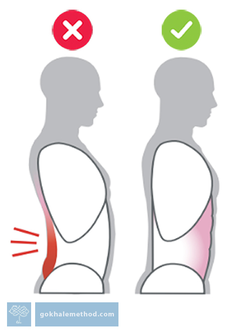 Two torso diagrams in profile contrasting a compressed with a lengthened lumbar area.