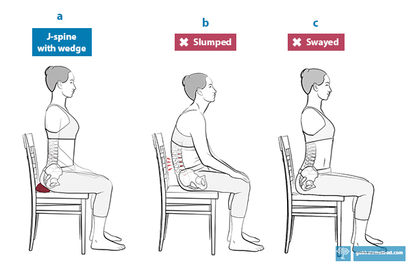 Three diagrams showing upright and relaxed, slumped, and upright but tense sitting.