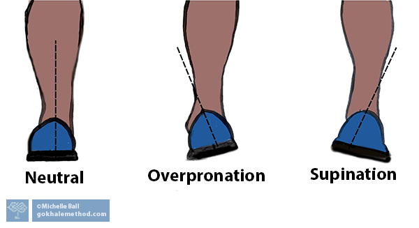 Diagram of neutral, overpronated and supinated lower leg.